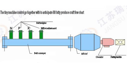 Equipamento para fertilizante BB